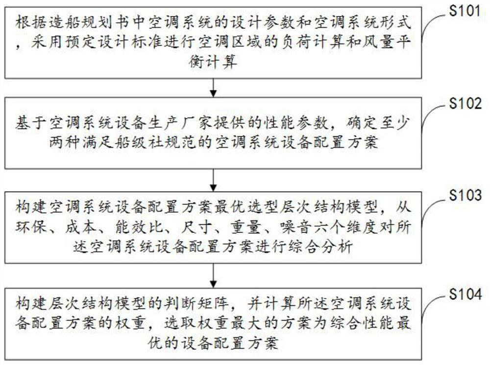 Cruise ship air-conditioning system equipment type selection method and device