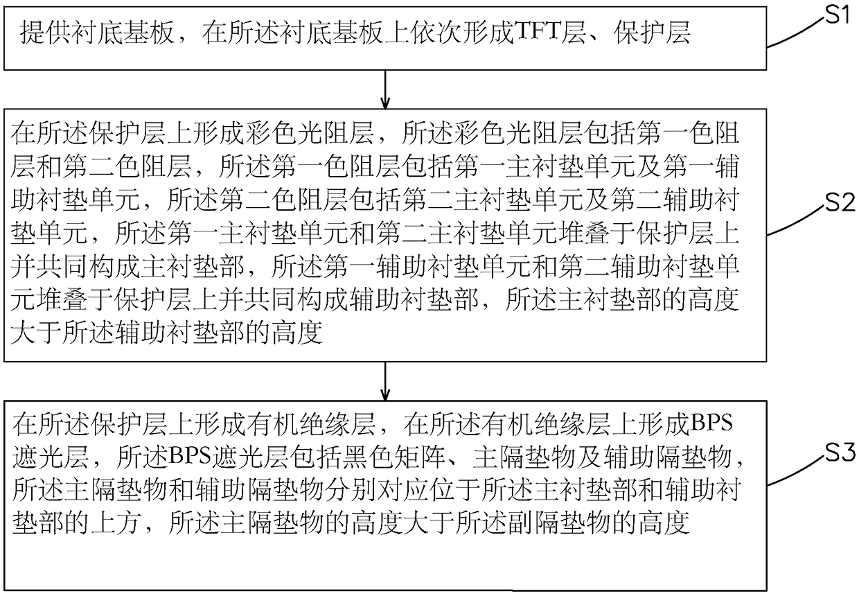 Manufacturing method of BPS-array substrate and BPS-array substrate