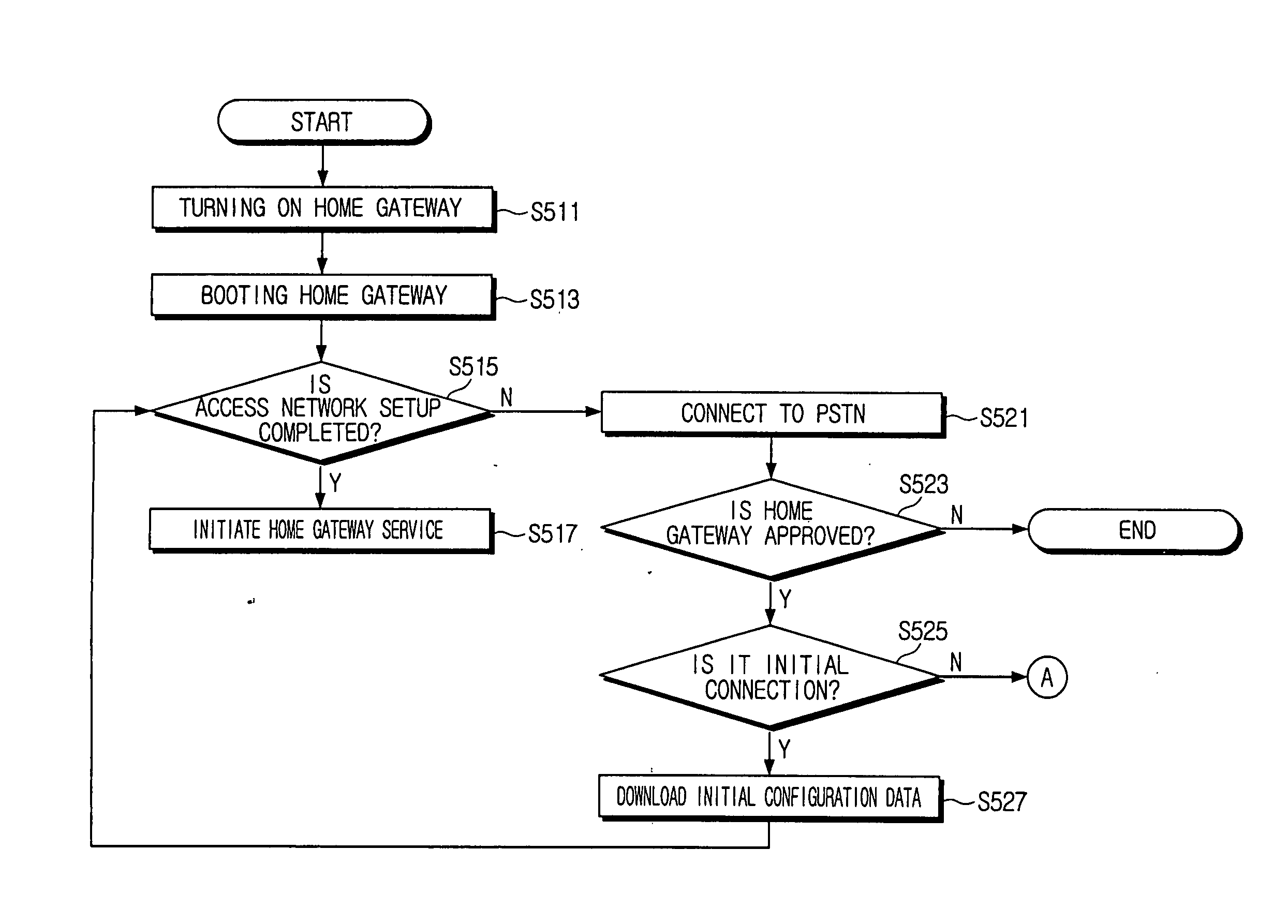 Home gateway remote auto management system and method thereof