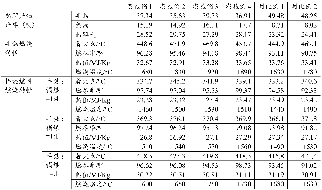 Method for preparing cement kiln fuel from lignite and biomass co-pyrolysis product