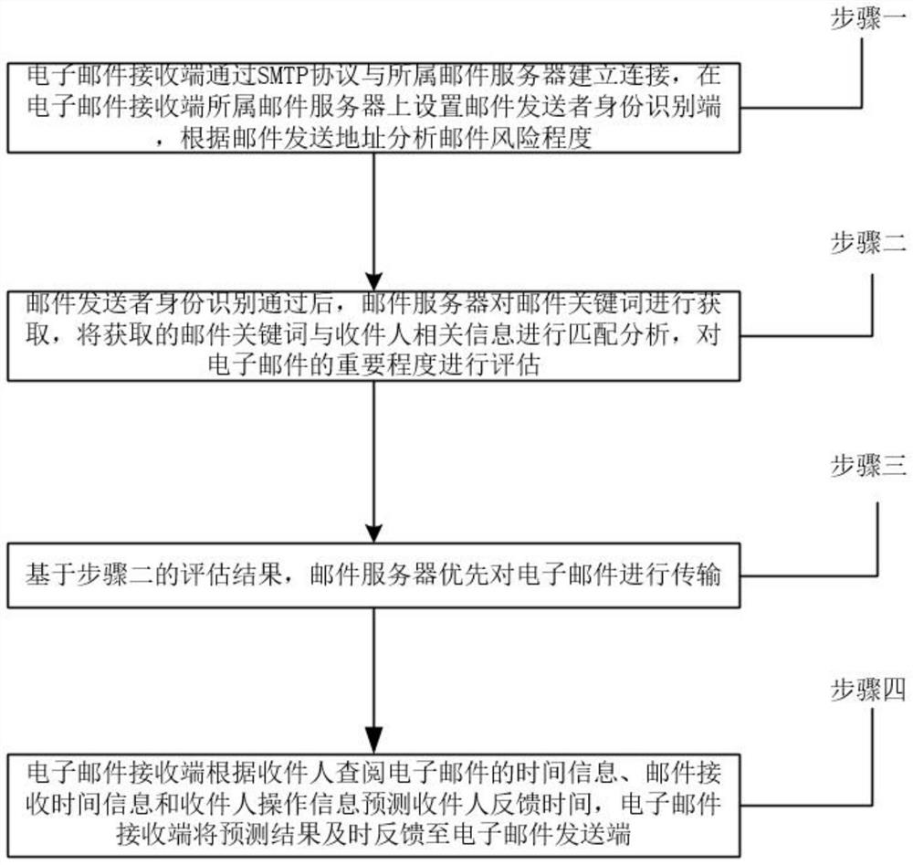 E-mail communication system and method based on computer