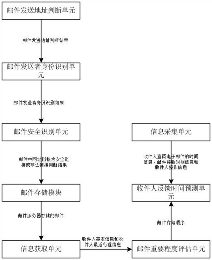 E-mail communication system and method based on computer