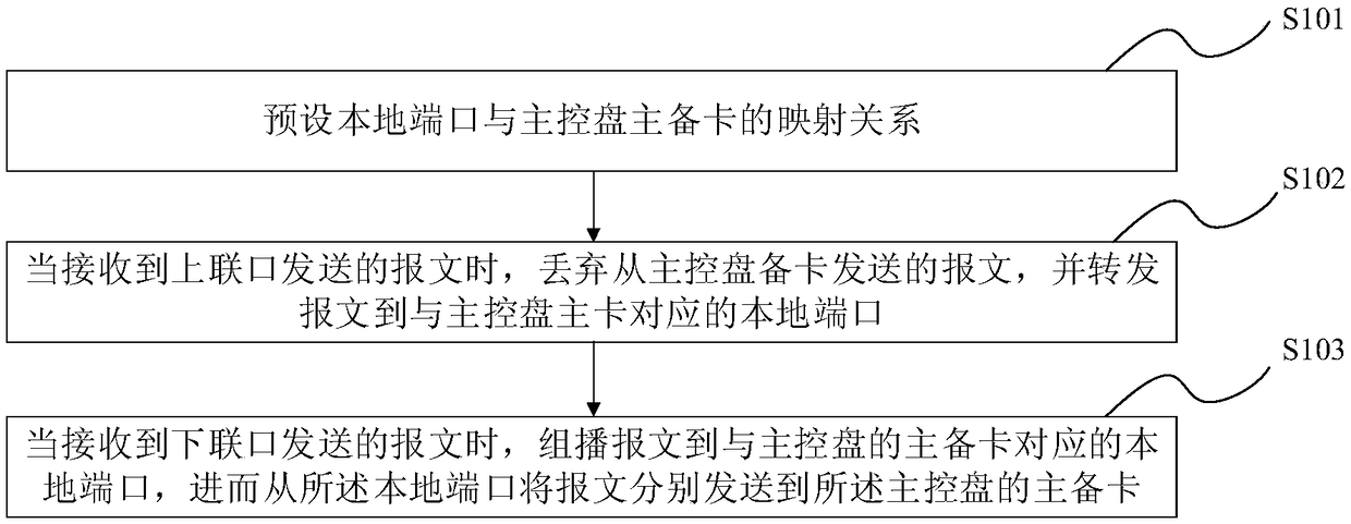 Method and device for realizing line card upper-connected master control panel in distributed OLT