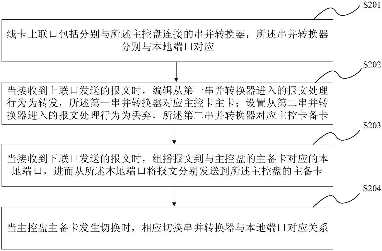 Method and device for realizing line card upper-connected master control panel in distributed OLT