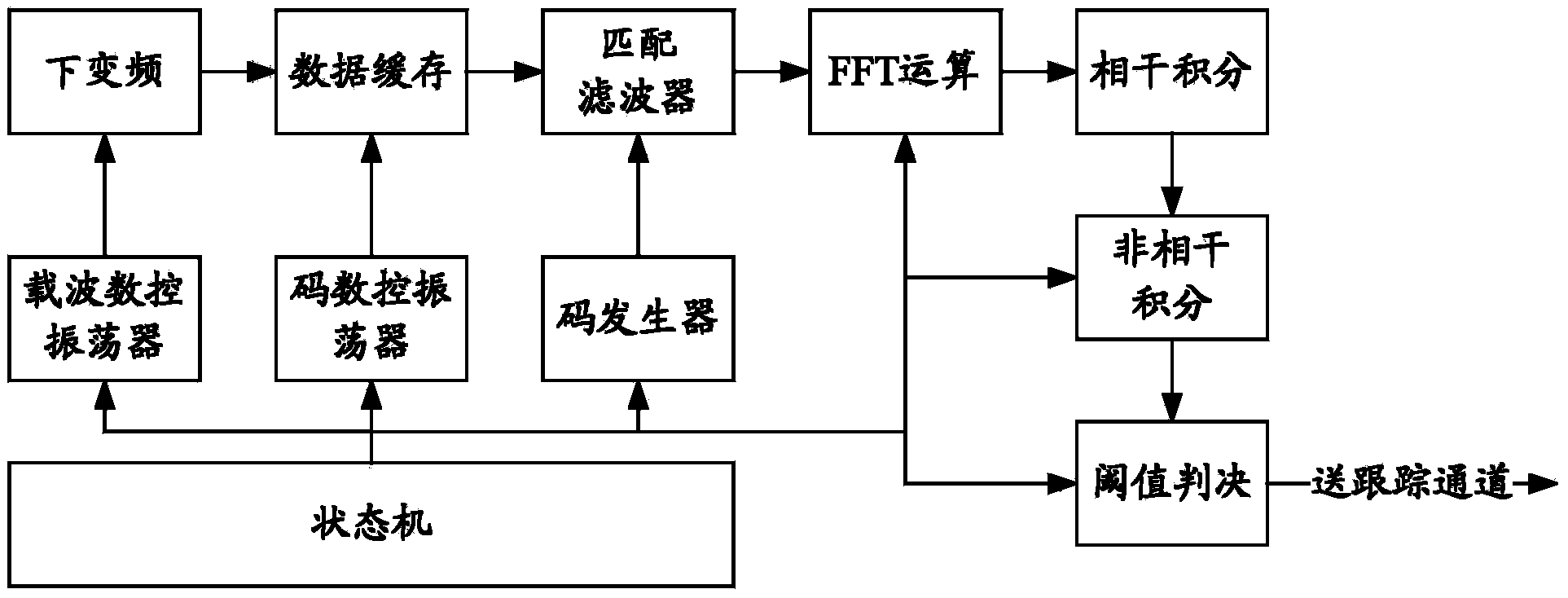 Array type channel, GNSS receiver and signal processing method