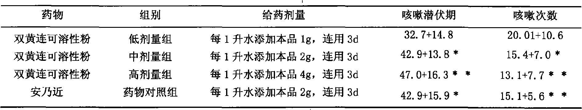 Shuanghuanglian soluble powder preparation technique and application thereof