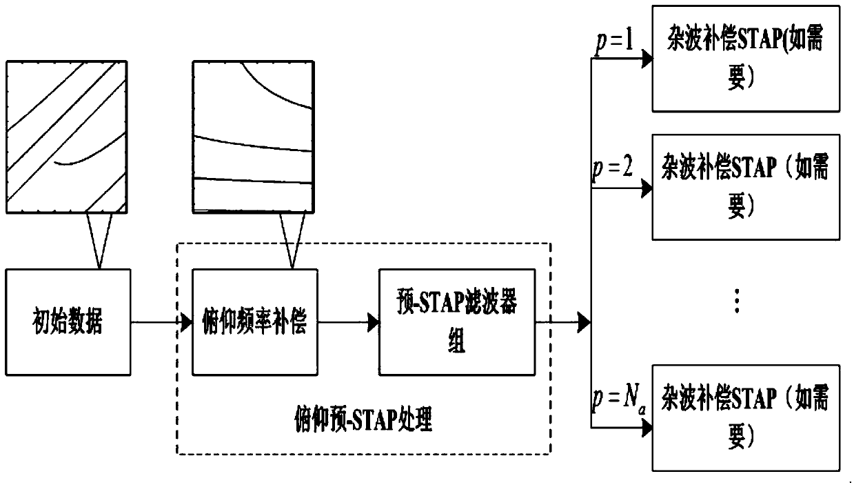 Distance blur clutter suppression method based on pitch frequency diversity STAP