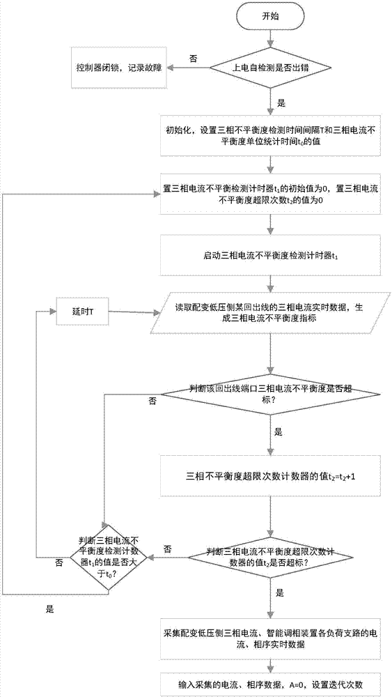 Three-phase load imbalance automatic adjusting method of power distribution network