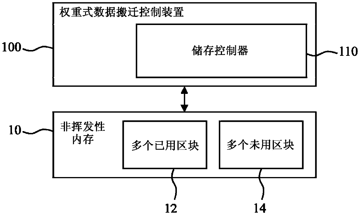 Weighted data relocation control device and method