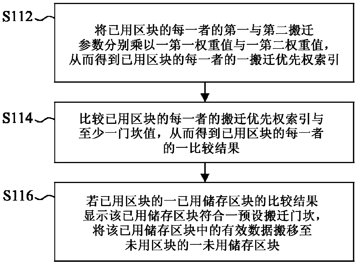 Weighted data relocation control device and method