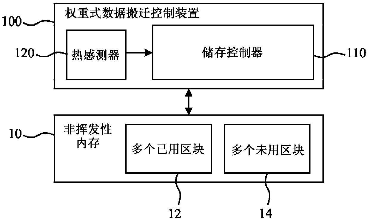 Weighted data relocation control device and method