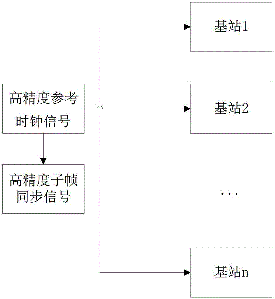 TDD base station synchronization method based on external reference clock and subframe synchronization signal