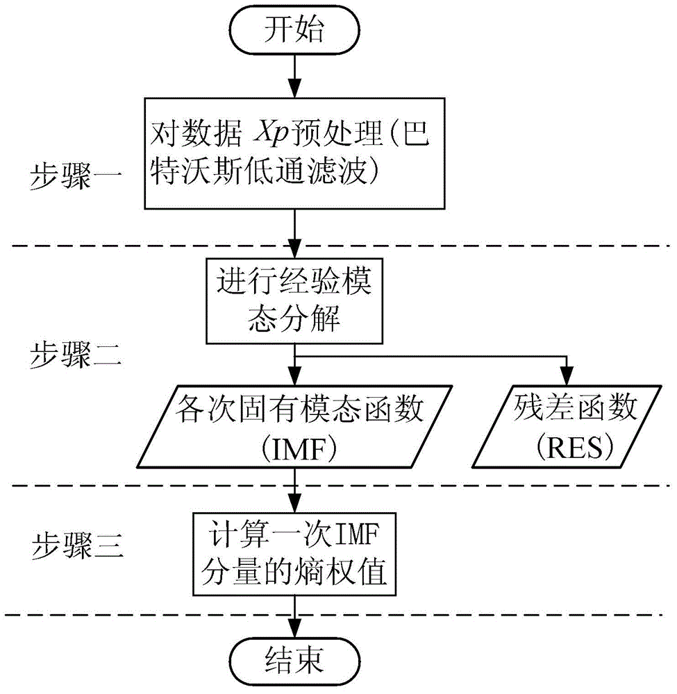 Gyroscope fault diagnosis method based on EMD (Empirical Mode Decomposition) and entropy weight