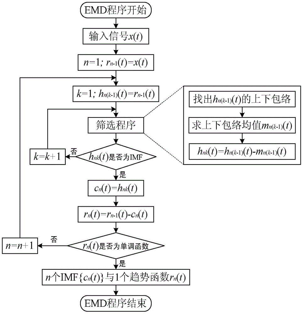 Gyroscope fault diagnosis method based on EMD (Empirical Mode Decomposition) and entropy weight