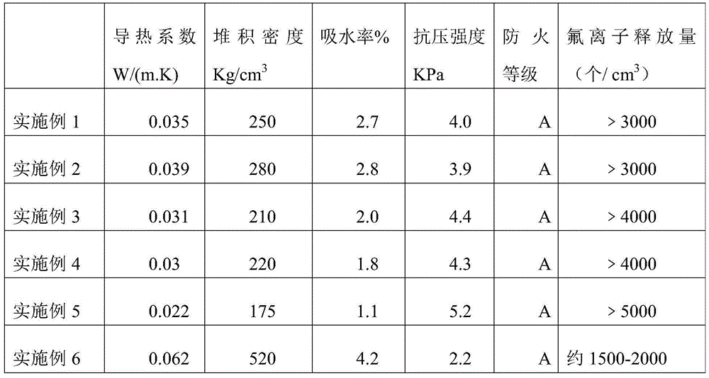 Environment-friendly building board and preparation method thereof