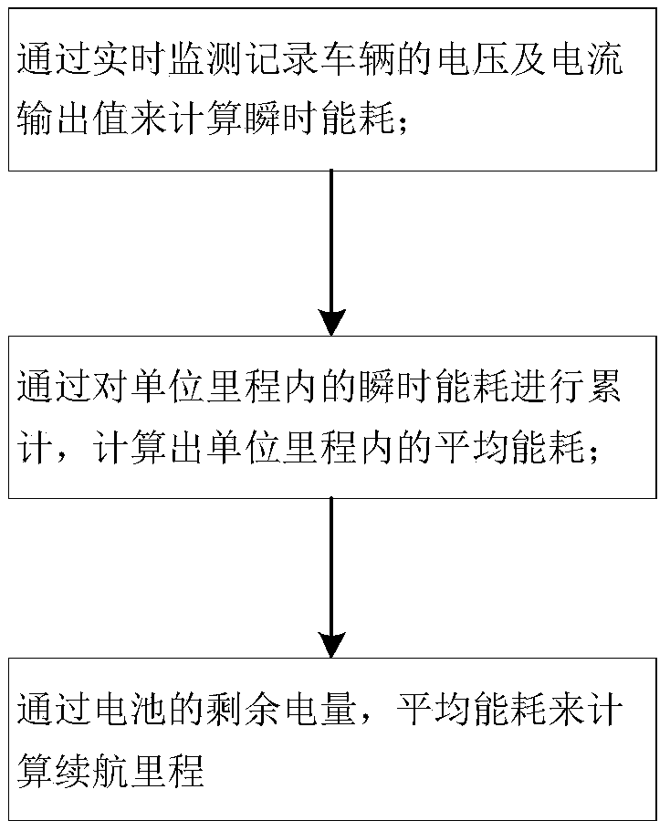 Electric vehicle endurance mileage pre-estimation method