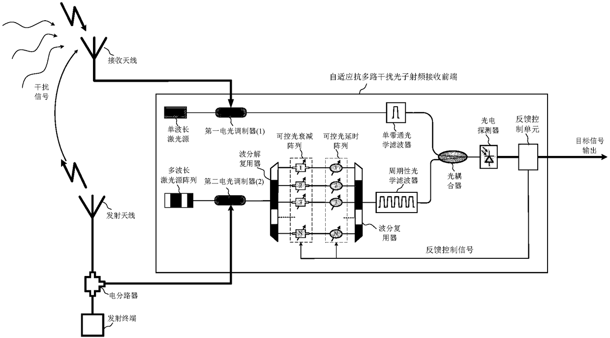 Adaptive anti-multipath interference photon radio frequency receiving front end and method