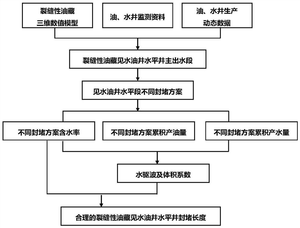 Method for determining plugging length of horizontal well of fractured water breakthrough oil well and plugging method