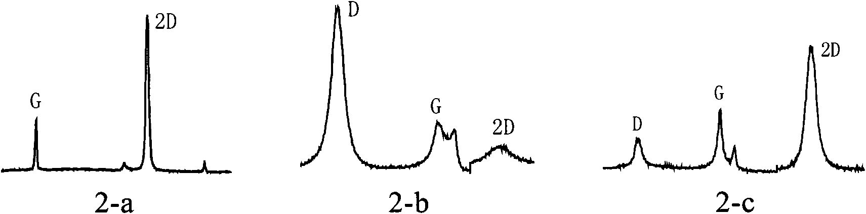 Preparation method of doped graphene and application of doped graphene