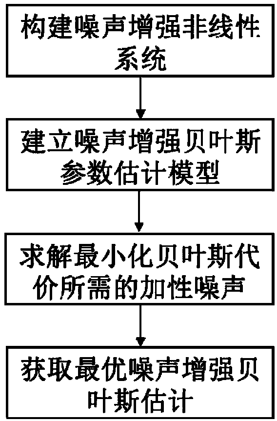 Bayesian parameter estimation method based on noise enhancement