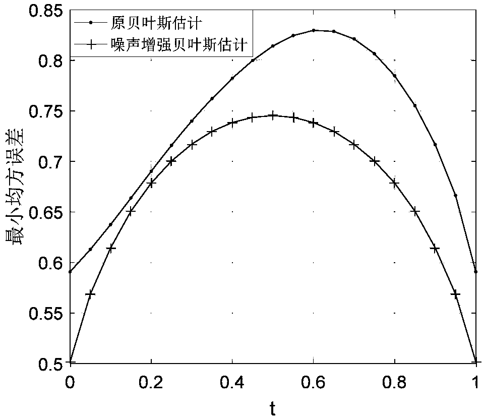 Bayesian parameter estimation method based on noise enhancement