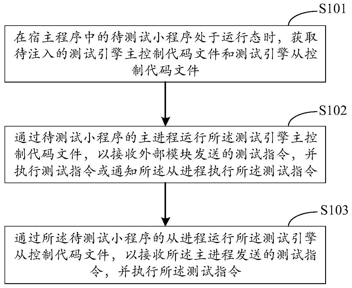 Applet testing method, device and system, equipment and medium