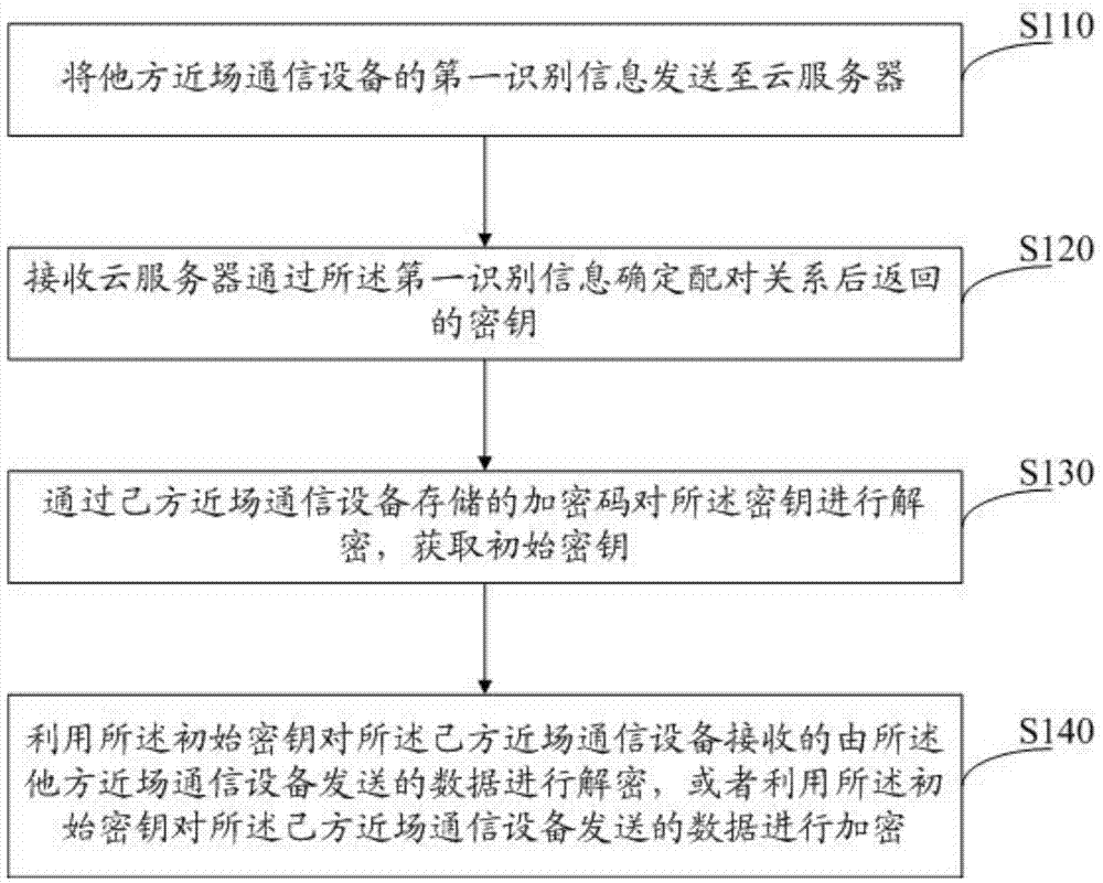 NFC encryption method and system