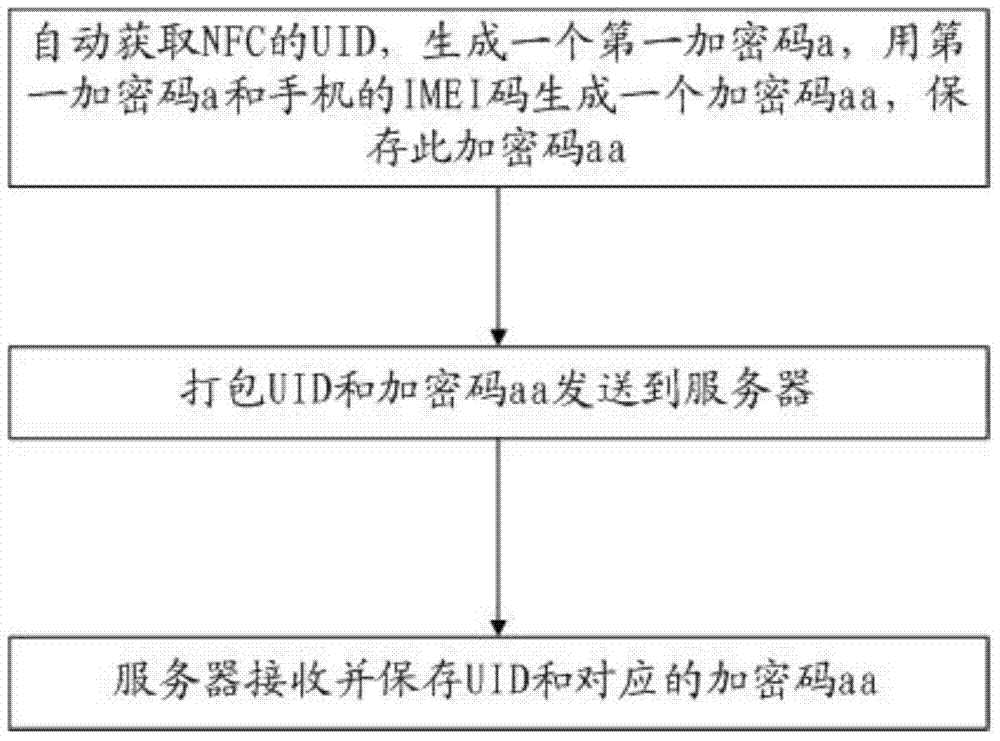 NFC encryption method and system