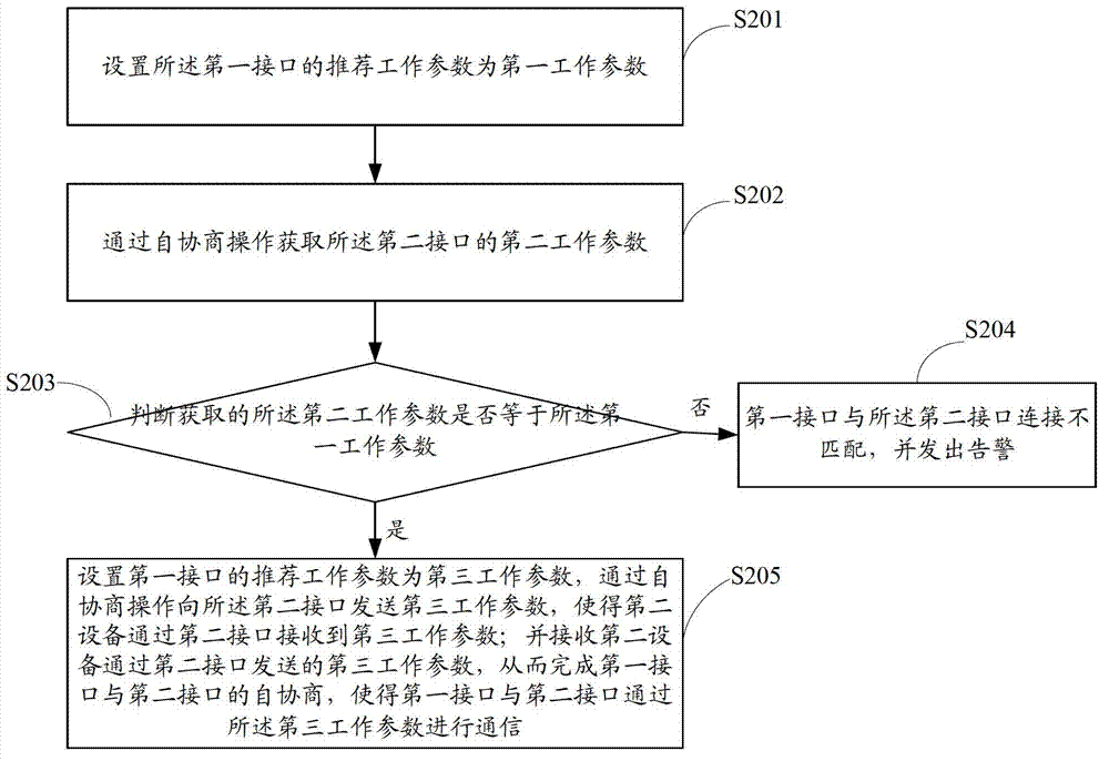 Method and device used for detecting inter-equipment interface connection