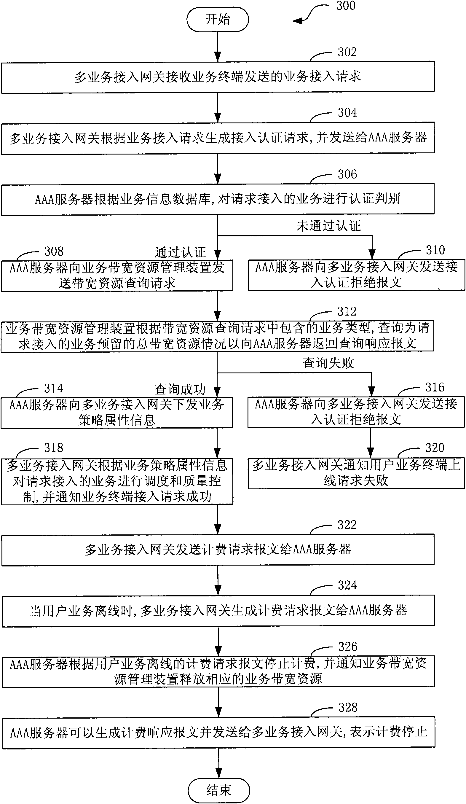 Method and system for controlling quality of multi-service portfolio