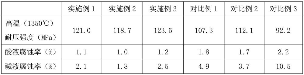 Corrosion-resistant high-strength ceramic roller and preparation method thereof