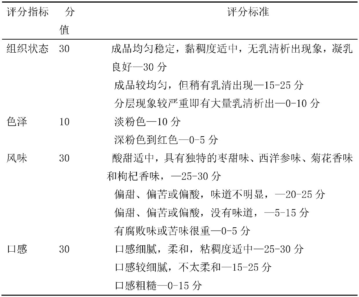 Method for preparing red jujube, wolfberry and chrysanthemum compound functional yoghurt