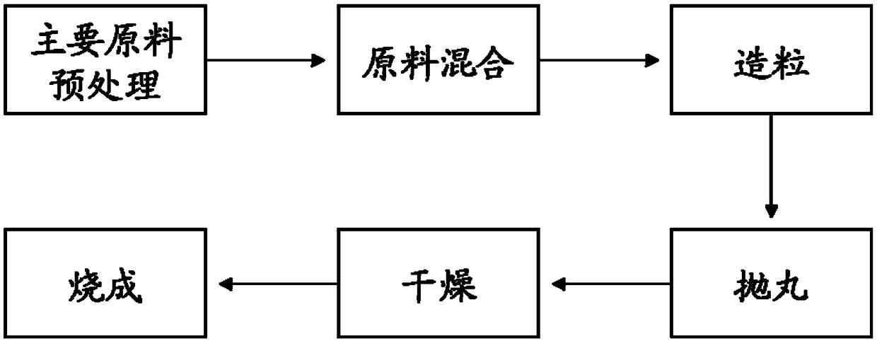 Preparation method of porous ceramic particle