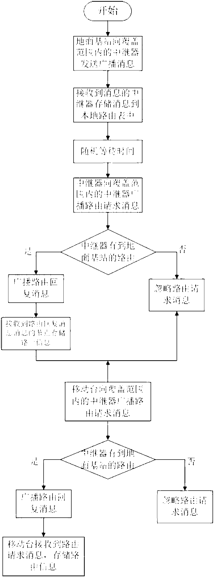 Multi-relay route establishment scheme of low-altitude relay system