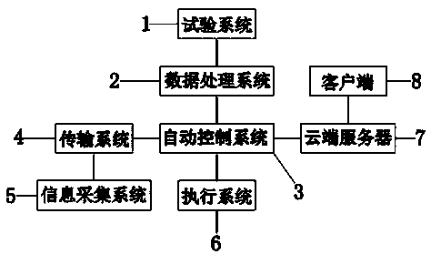 Measurement and control system and method for growth environment of edible mushrooms