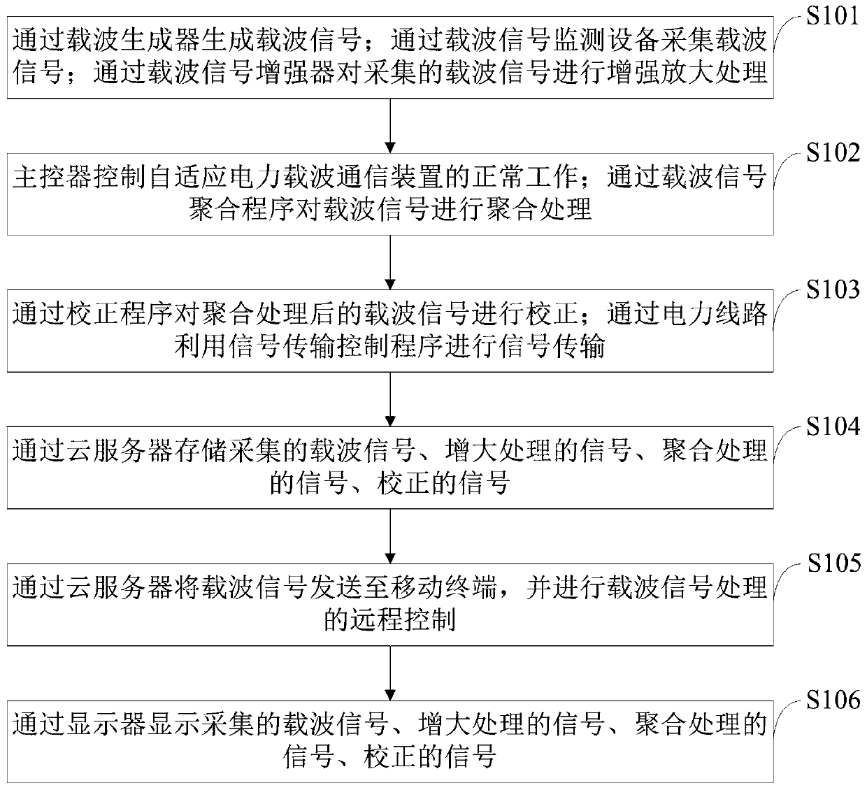 Self-adaptive power line carrier communication device and control method thereof