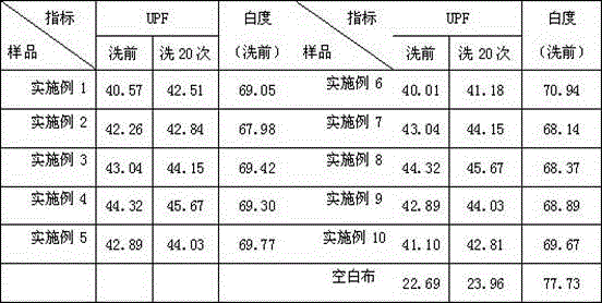 Universal durable anti-ultraviolet finishing agent for cotton and polyester and preparation method thereof