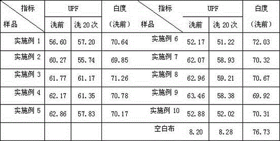 Universal durable anti-ultraviolet finishing agent for cotton and polyester and preparation method thereof