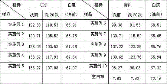 Universal durable anti-ultraviolet finishing agent for cotton and polyester and preparation method thereof