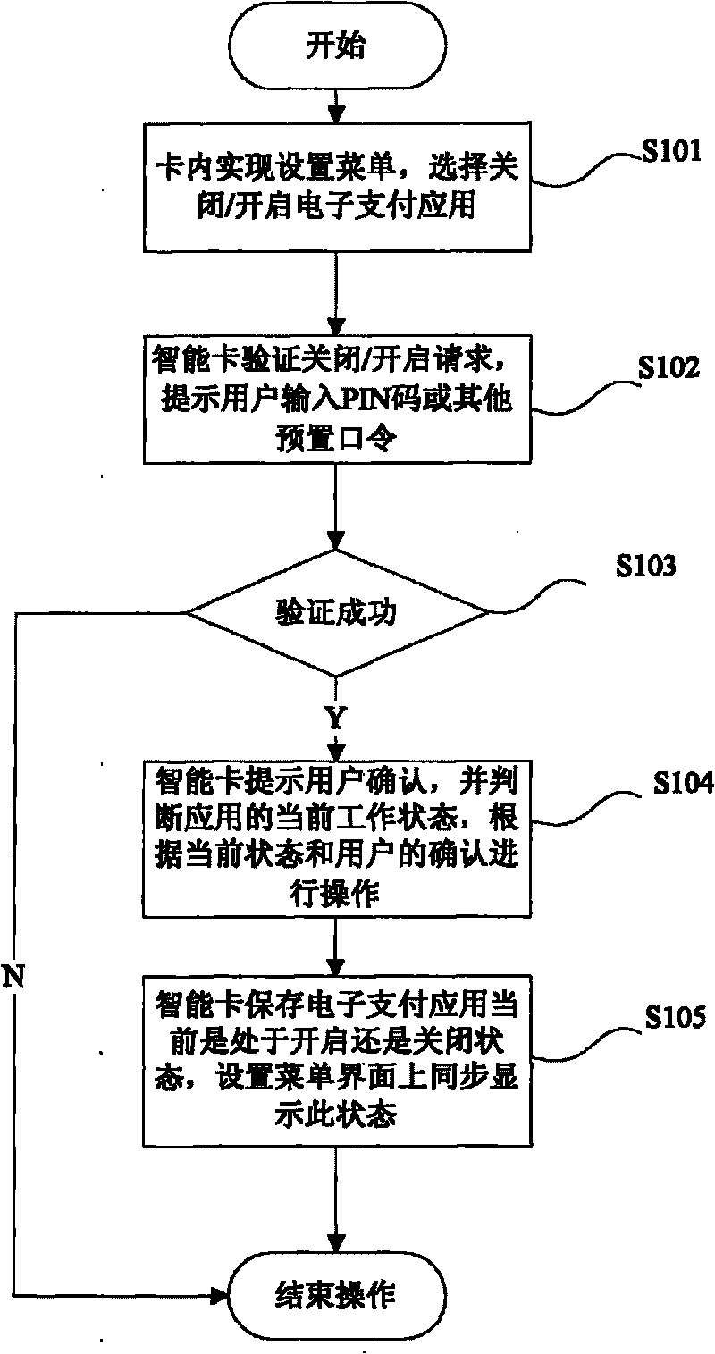 Method for closing and opening electronic payment application