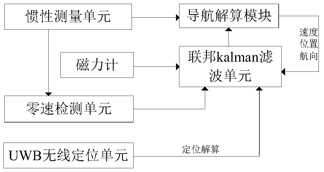 Combined indoor pedestrian navigation system and method based on UWB and SINS