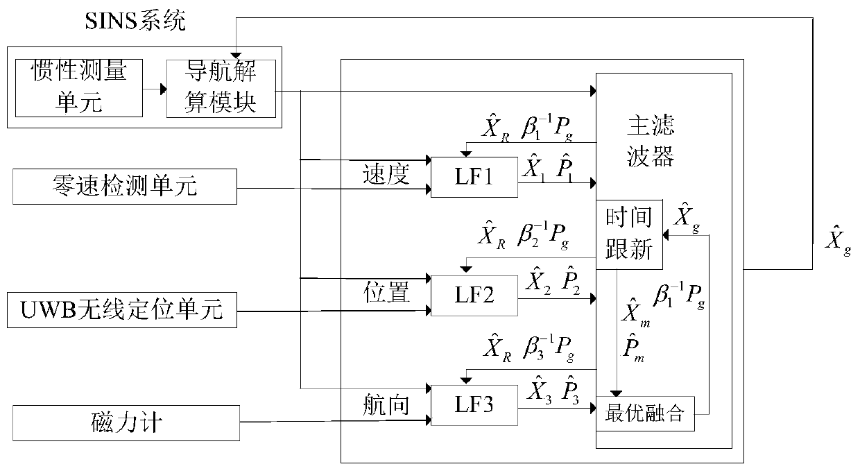 Combined indoor pedestrian navigation system and method based on UWB and SINS