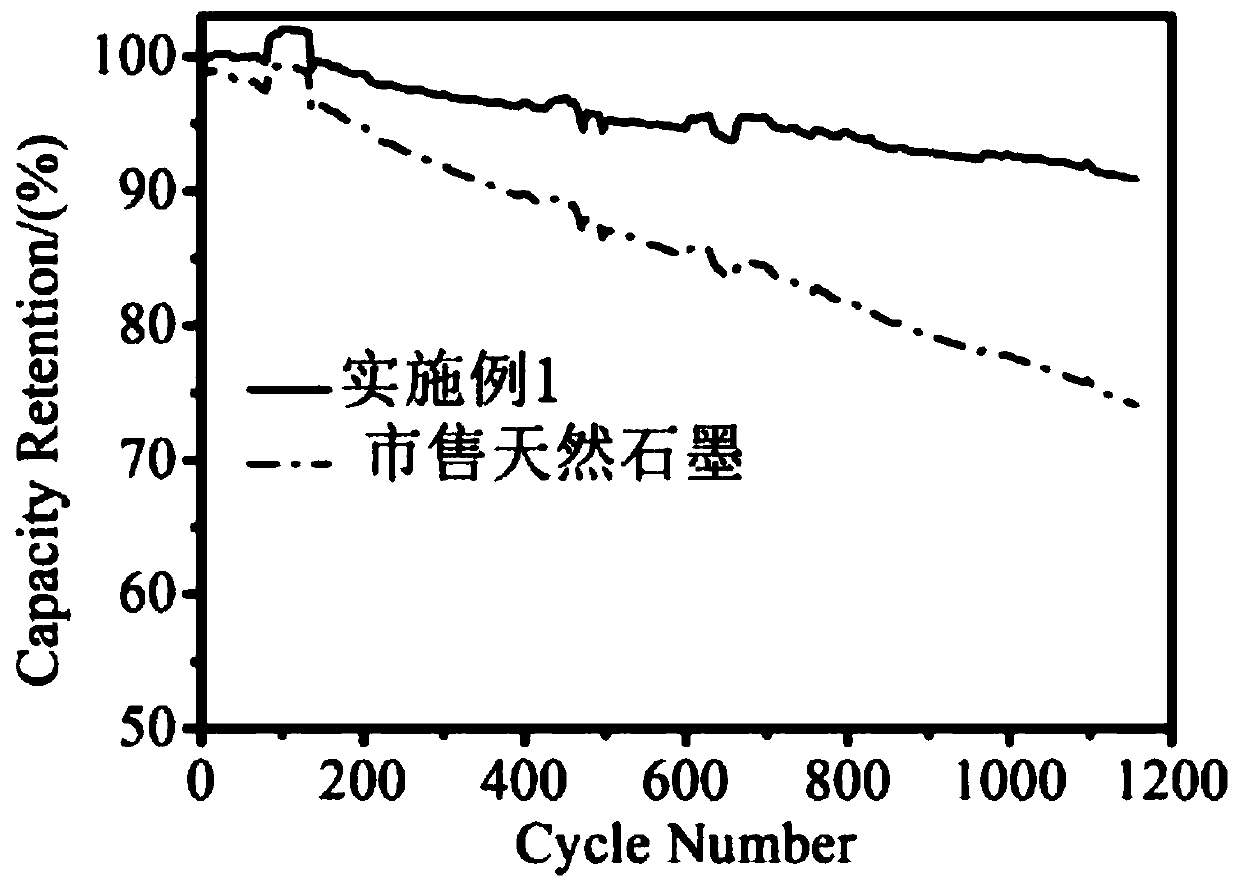 Modification method for natural graphite, modified natural graphite and application of modified natural graphite