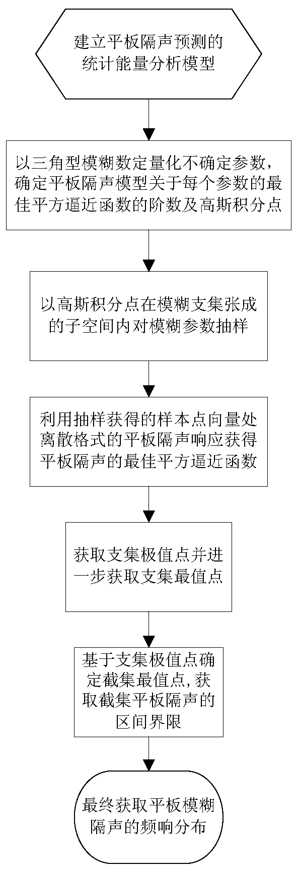 A Prediction Method of Sound Insulation of Rectangular Solid Flat Panel