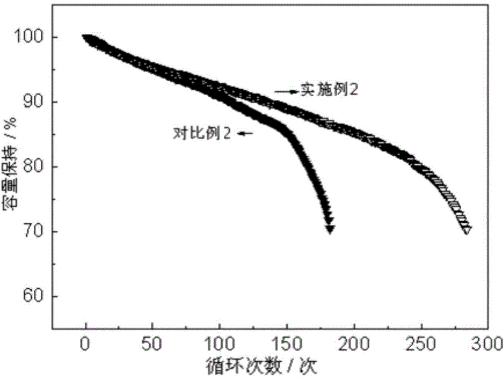 Lithium ion power battery charging method capable of controlling battery degradation based on temperatures