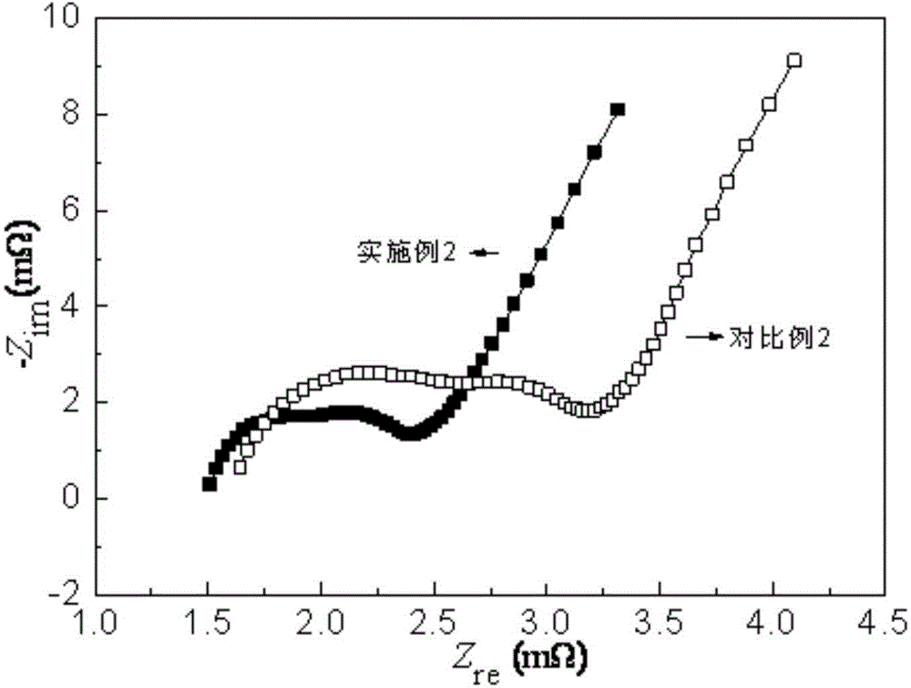 Lithium ion power battery charging method capable of controlling battery degradation based on temperatures