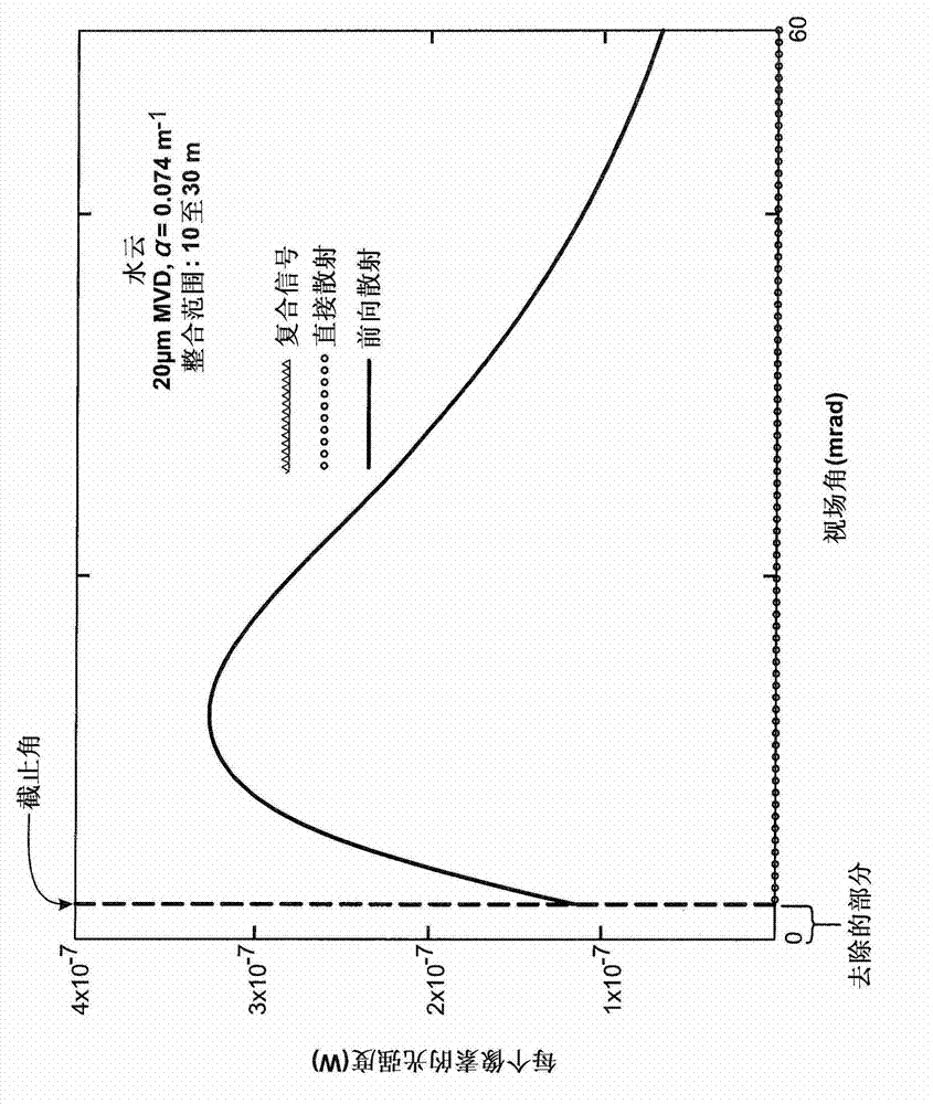 Methods of determining water droplet size distributions of clouds