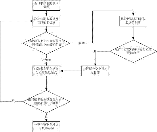 Method for calculating in-carriage congestion degree of public traffic vehicle based on IC card data