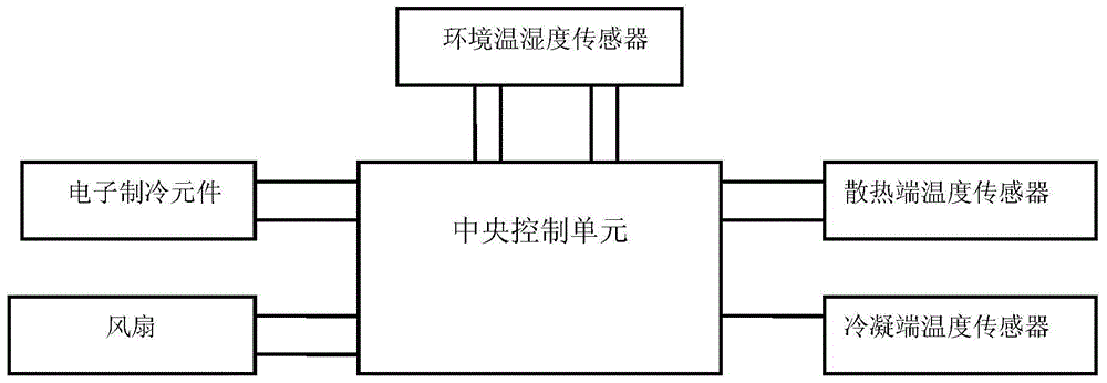 Anti-condensation device with self-adaptation control and control method