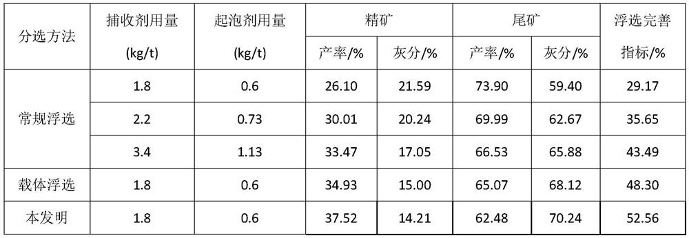 A fine mineral separation method combining cavitation pretreatment and carrier flotation